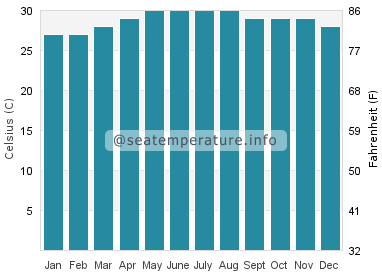 Water temperature in Quezon
