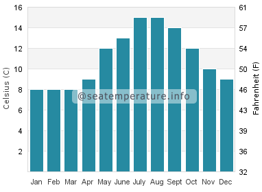 Water temperature in Quilcene