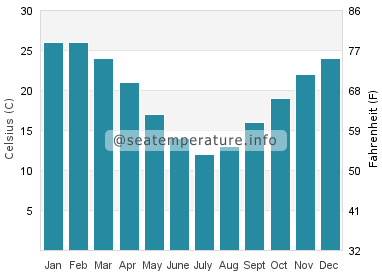 Water temperature in Quilmes