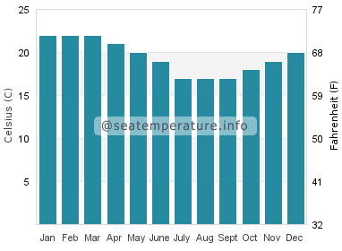 Water temperature in Quindalup
