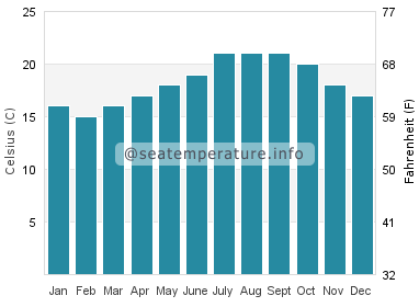 Water temperature in Quinta do Lago Beach