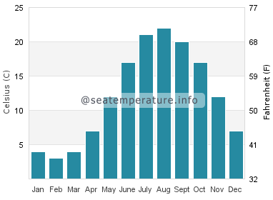 Water temperature in Quissett Beach