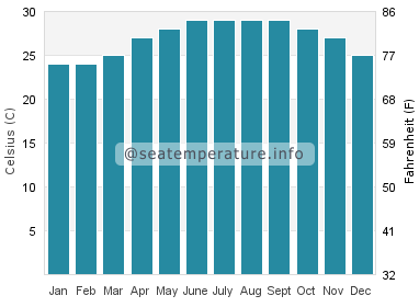 Water temperature in Quy Nhon