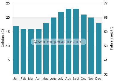 Water temperature in Rabo de Peixe