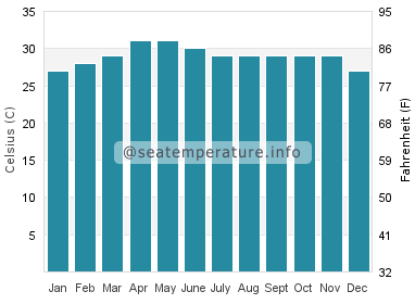 Water temperature in Rameswaram