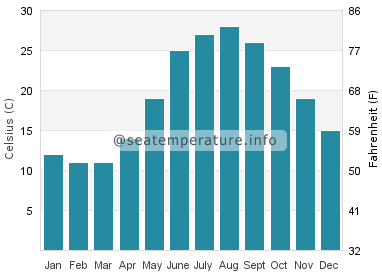 Water temperature in Ramsar