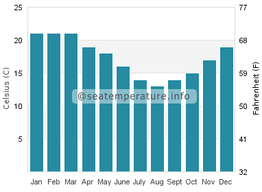 Water temperature in Rapid Bay