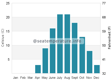 Water temperature in Rapid River