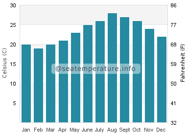 Water temperature in Ras Gharib