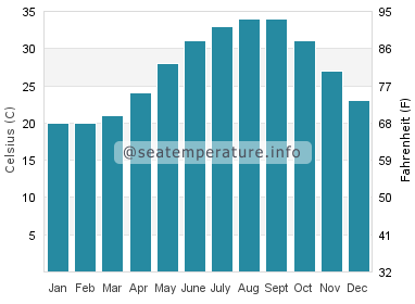 Water temperature in Ras Laffan