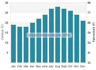Water temperature in Ras Sedr