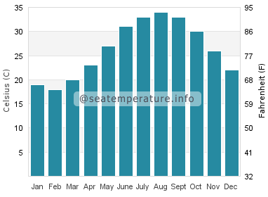 Water temperature in Ras Tanura