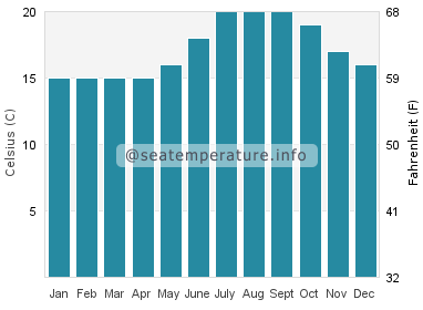 Water temperature in Rat Beach