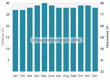 Water temperature in Ratnagiri