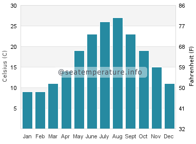 Water temperature in Ravenna