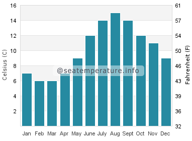 Water temperature in Ravenscar