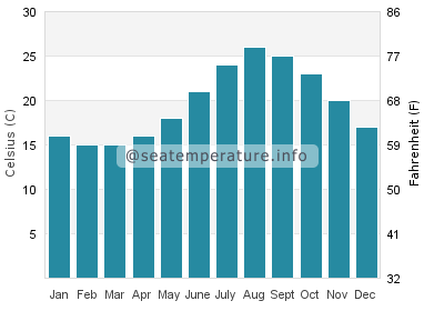 Water temperature in Realmonte