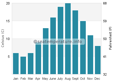 Water temperature in Renesse