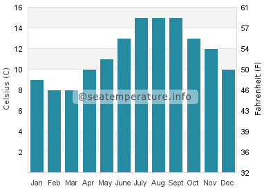 Water temperature in Renvyle