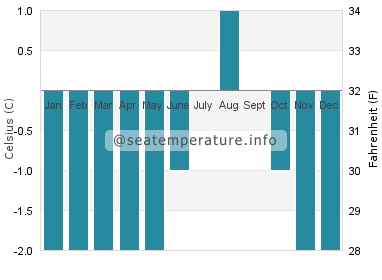 Water temperature in Resolute