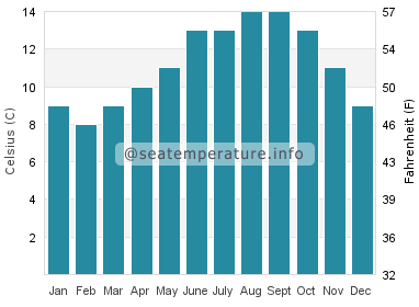Water temperature in Rialto Beach