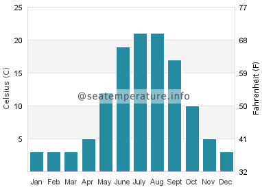 Water temperature in Rice Lake