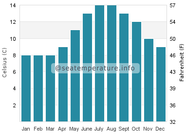 Water temperature in Richmond Beach