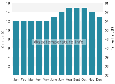 Water temperature in Rio Del Mar