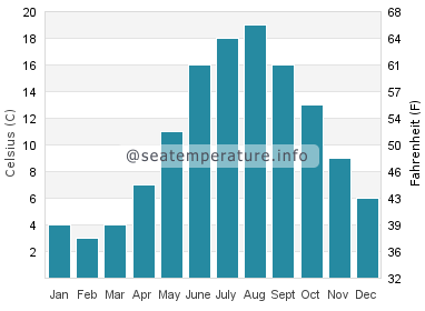 Water temperature in Ristinge