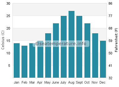 Water temperature in Riumar