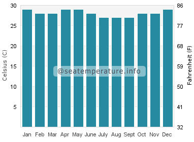 Water temperature in River Cess