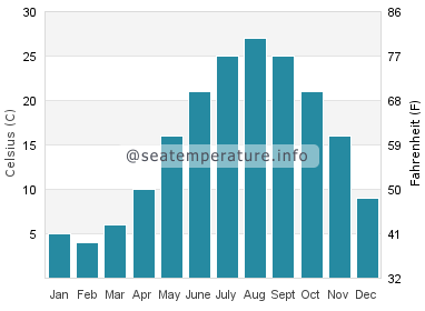 Water temperature in Rizhao