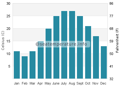 Water temperature in Roanoke Island