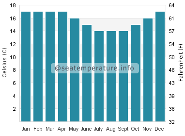 Water temperature in Robe
