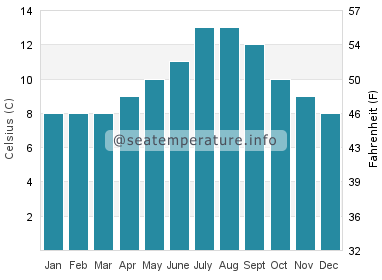 Water temperature in Roche Harbor