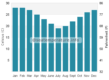 Water temperature in Rockhampton