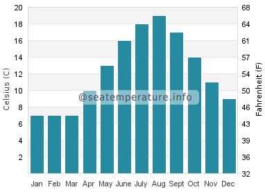 Water temperature in Rogerstone