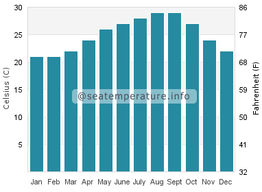 Water temperature in Roseland