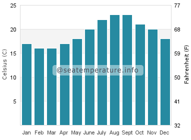 Water temperature in Rosto de Cao