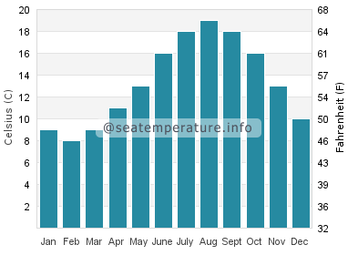 Water temperature in Rotheneuf