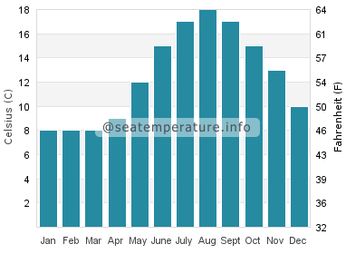 Water temperature in Rotherslade