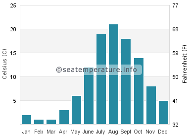 Water temperature in Rowleys Bay