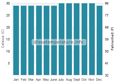 Water temperature in Ruo