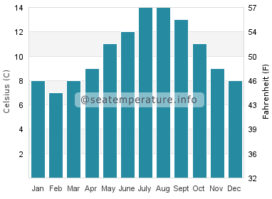 Water temperature in Saanich Inlet
