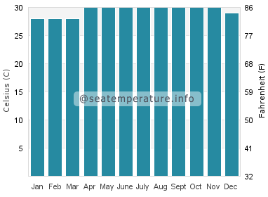 Water temperature in Sabah