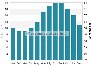 Water temperature in Sables d'Or les Pins
