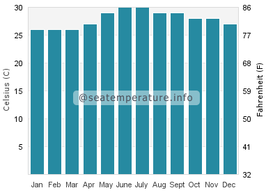 Water temperature in Sabtang