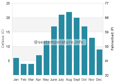 Water temperature in Sachuest Beach