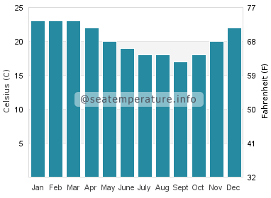 Water temperature in Safety Bay