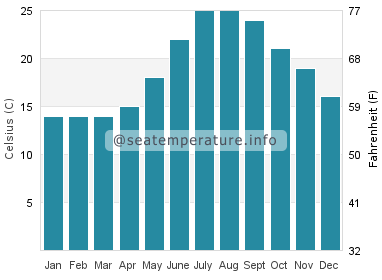 Water temperature in Sagone